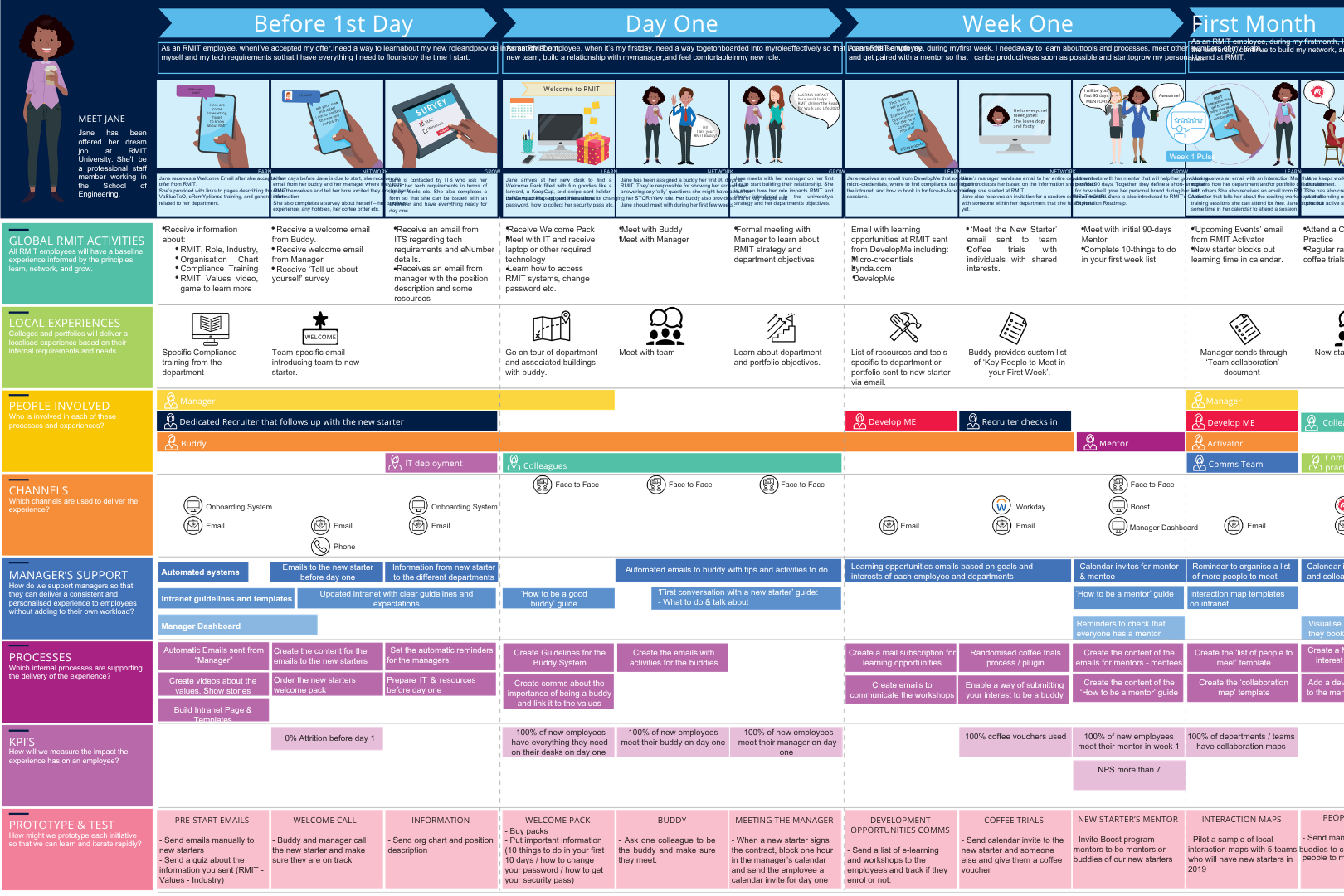Service or experience journey map