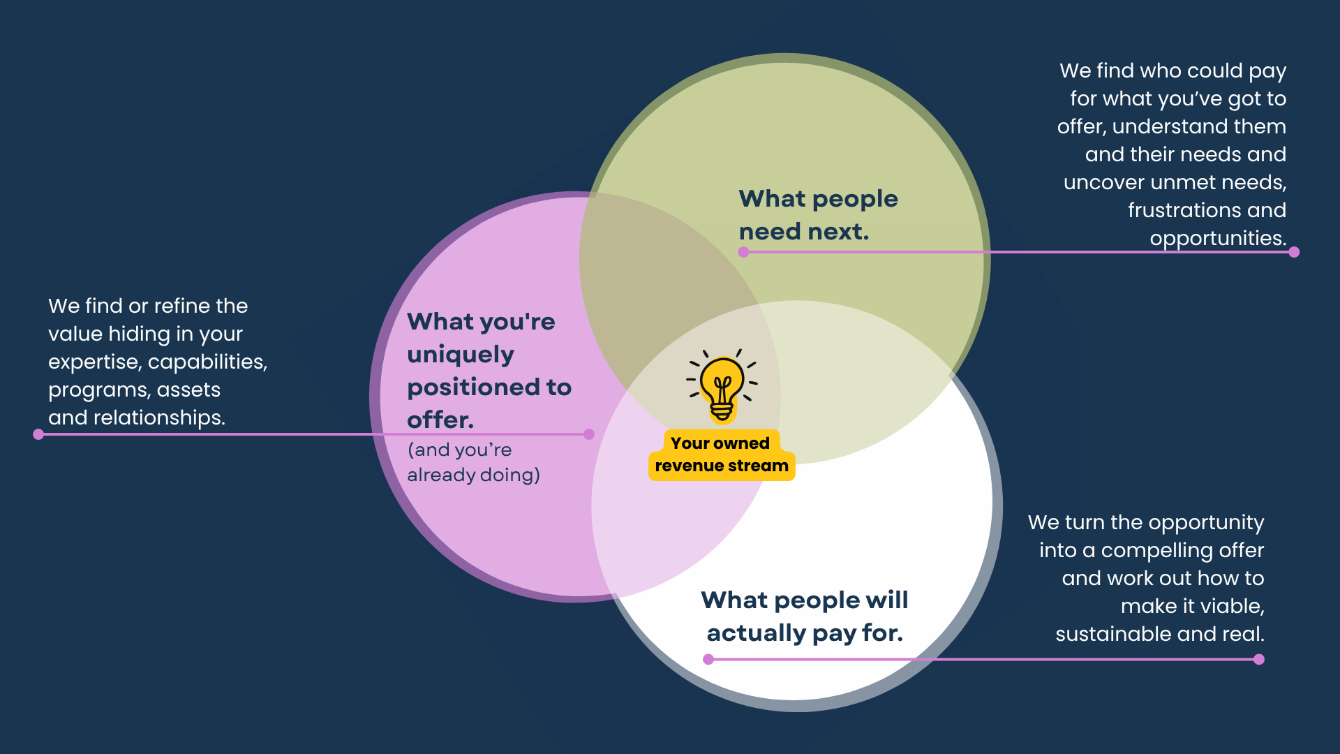 Your owned revenue stream — SHiFT with Purpose helps purpose-led organisations find and build new income streams that grow their mission