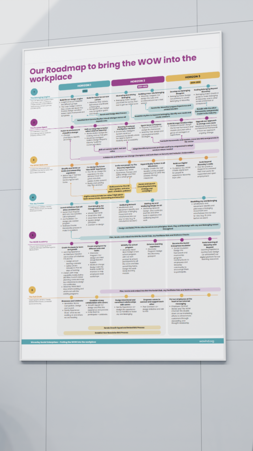 Printed roadmap poster: Our Roadmap to bring the WOW into the workplace; 3 horizons, 6 programmes of work