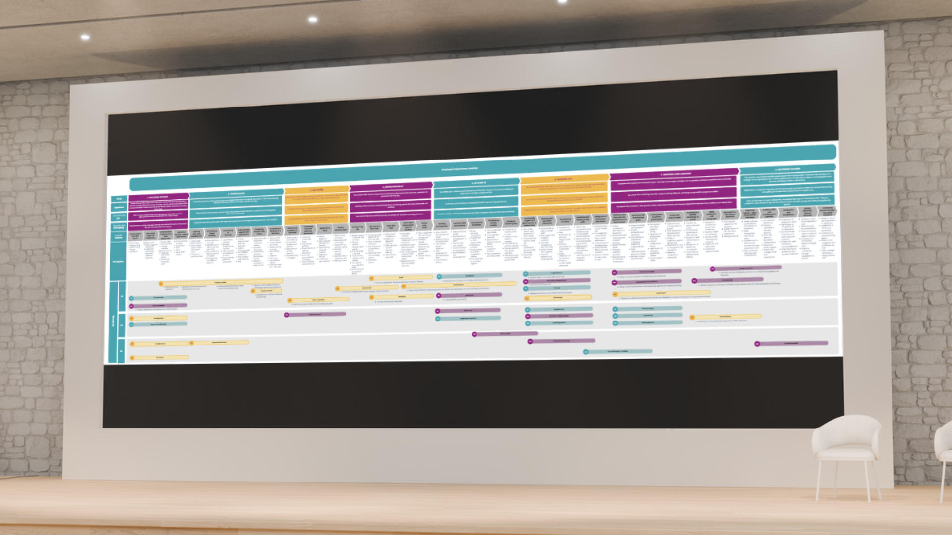 Employee experience journey map displayed on a large screen, showing all initiatives mapped against the three horizons